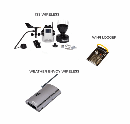 KIT - ISS Wireless - Weather Envoy Wireless - Wi-Fi Logger