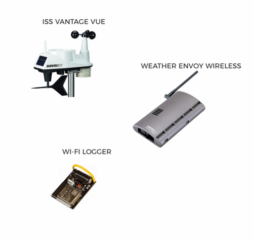 KIT - ISS Vantage Vue Wireless - Weather Envoy Wireless - Wi-Fi Logger